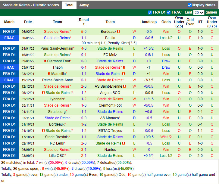 Thành tích gần đây của Reims