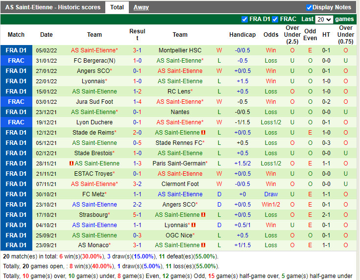 Thành tích gần đây của Saint-Etienne