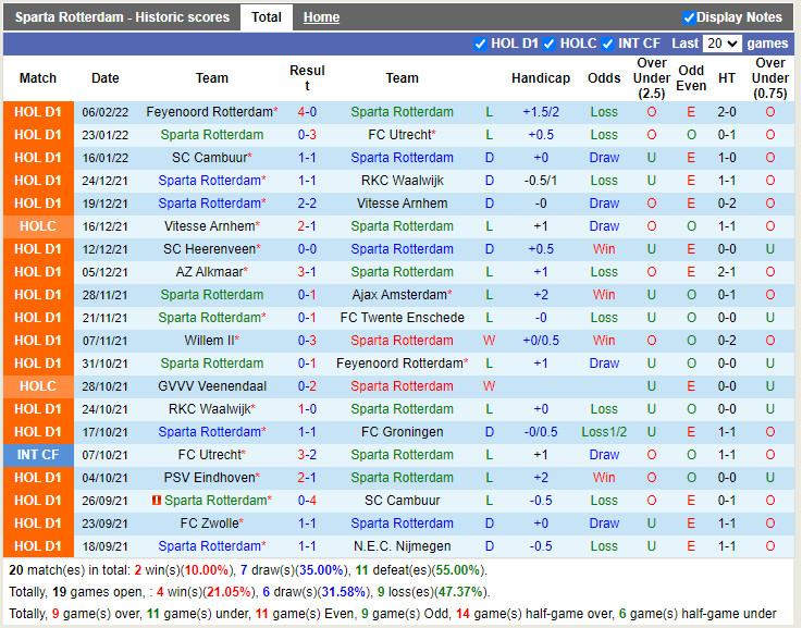 Thành tích gần đây của Sparta Rotterdam