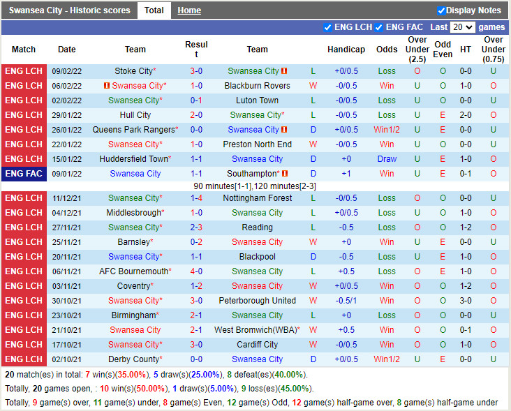 Thành tích gần đây của Swansea