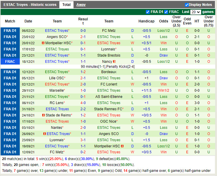Thành tích gần đây của Troyes