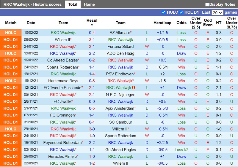 Thành tích gần đây của Waalwijk