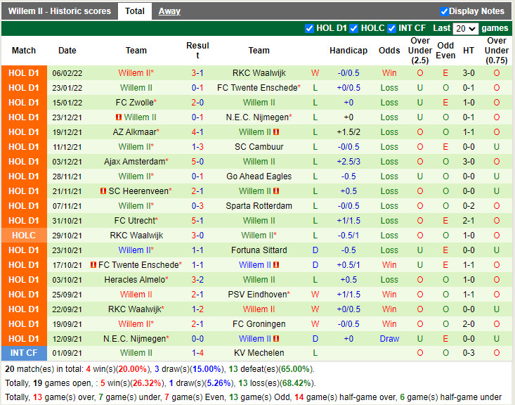 Thành tích gần đây của Willem II