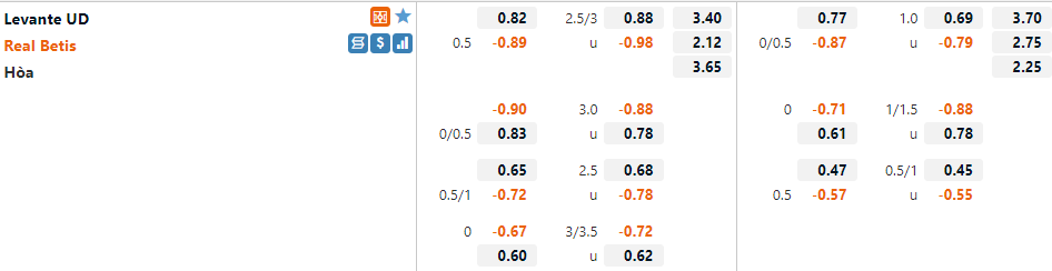Tỷ lệ Levante vs Betis