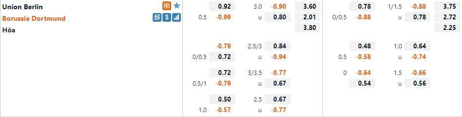 Tỷ lệ Union Berlin vs Dortmund Tỷ lệ Union Berlin vs Dortmund