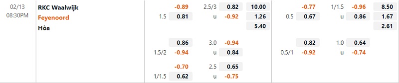 Tỷ lệ Waalwijk vs Feyenoord