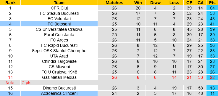 Botosani vs Academica Clinceni