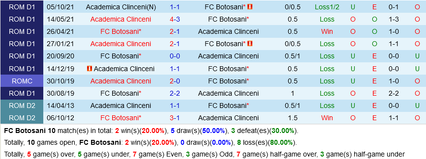 Botosani vs Academica Clinceni