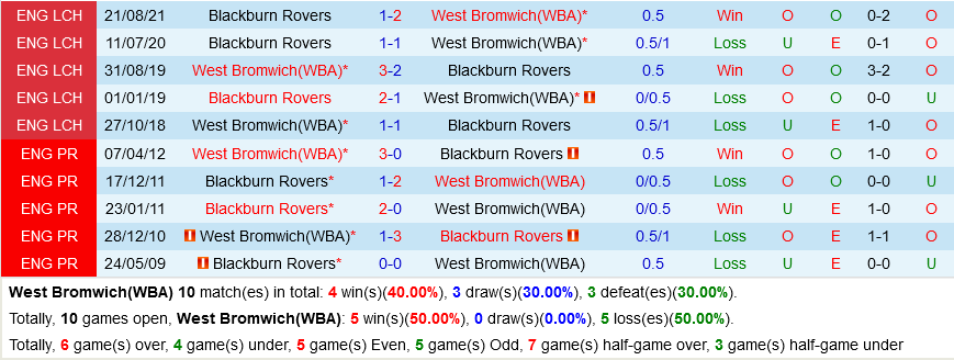 West Brom vs Blackburn
