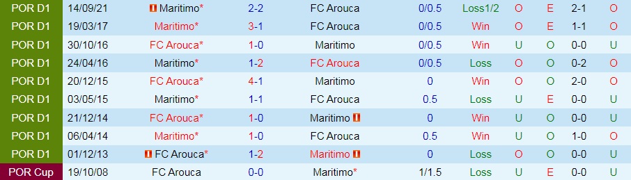 Arouca vs Maritimo