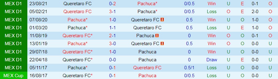 Pachuca vs Queretaro