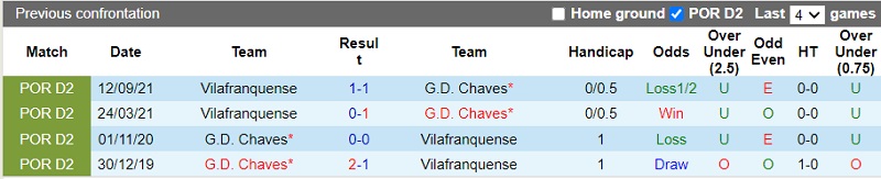 Thành tích đối đầu Chaves vs Vilafranquense