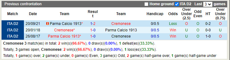 Thành tích đối đầu Cremonese vs Parma
