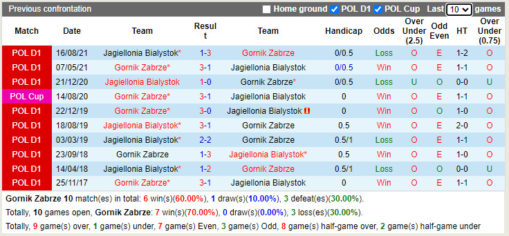 Thành tích đối đầu Gornik Zabrze vs Jagiellonia Bialystok Thành tích đối đầu Gornik Zabrze vs Jagiellonia Bialystok