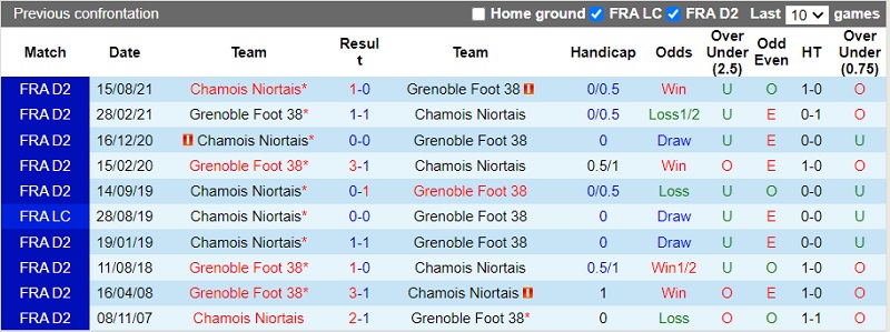 Thành tích đối đầu Grenoble vs Niort Thành tích đối đầu Grenoble vs Niort