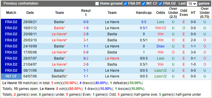 Thành tích đối đầu Le Havre vs Bastia