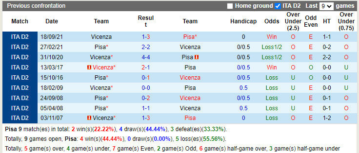 Thành tích đối đầu Pisa vs Vicenza