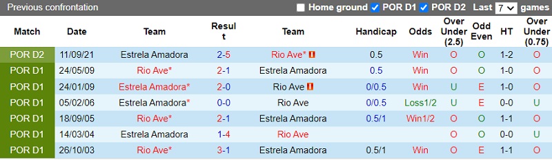 Thành tích đối đầu Rio Ave vs Estrela Thành tích đối đầu Rio Ave vs Estrela