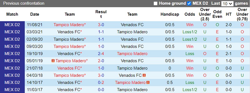 Thành tích đối đầu Venados vs Jaibos Tampico Madero