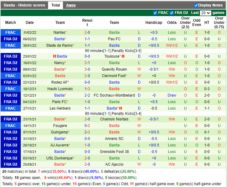 Thành tích gần đây của Bastia