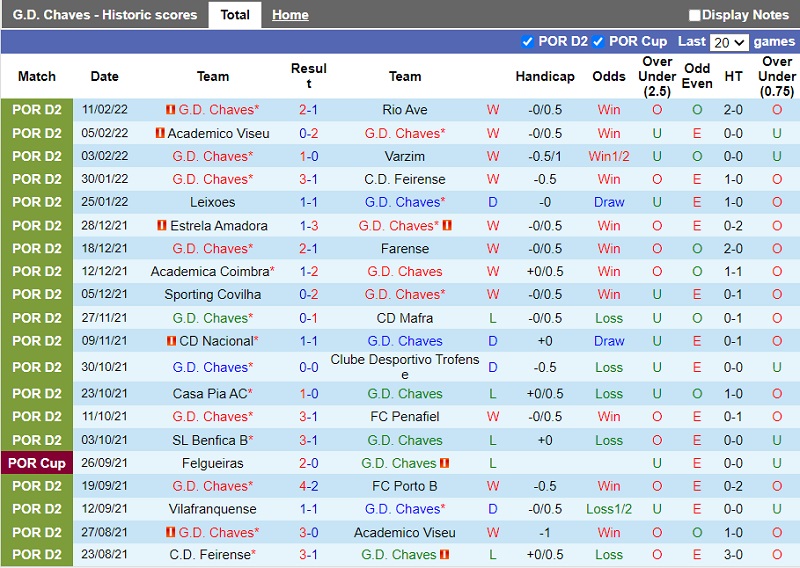 Thành tích gần đây của Chaves