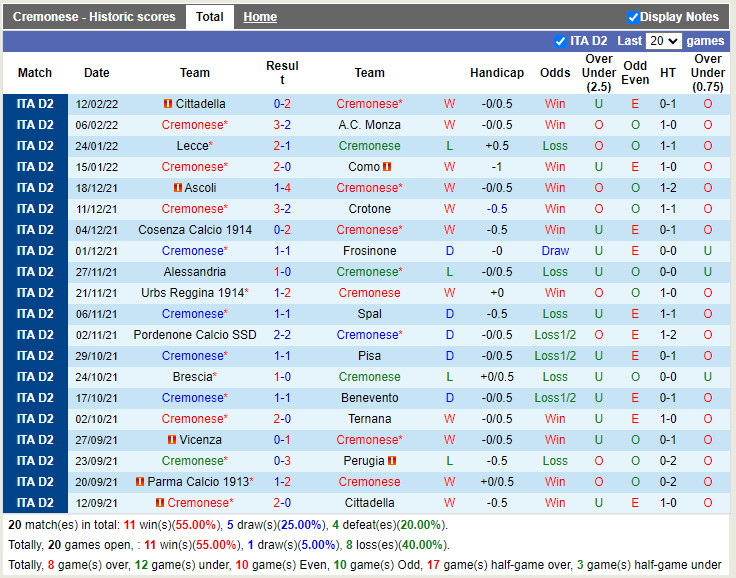 Thành tích gần đây của Cremonese