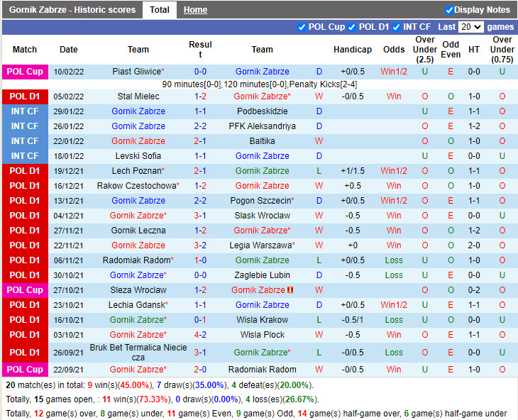 Thành tích gần đây của Gornik Zabrze Thành tích gần đây của Gornik Zabrze