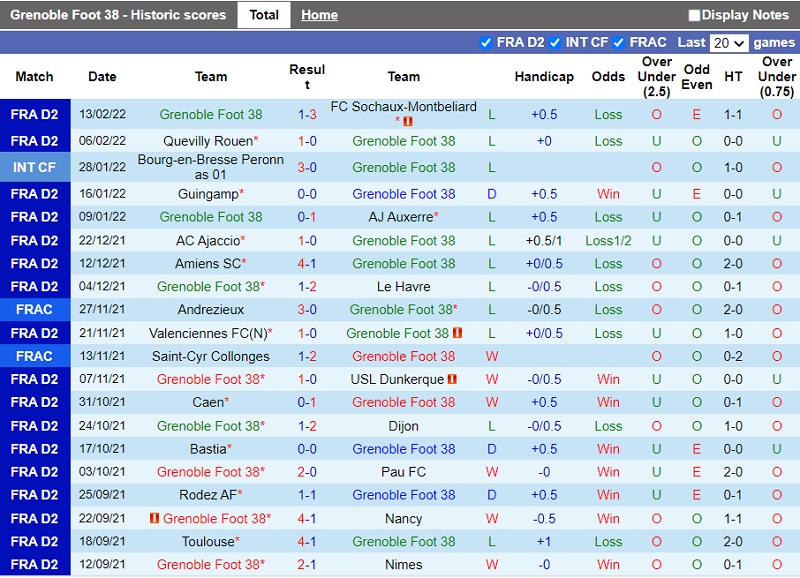 Thành tích gần đây của Grenoble Thành tích gần đây của Grenoble