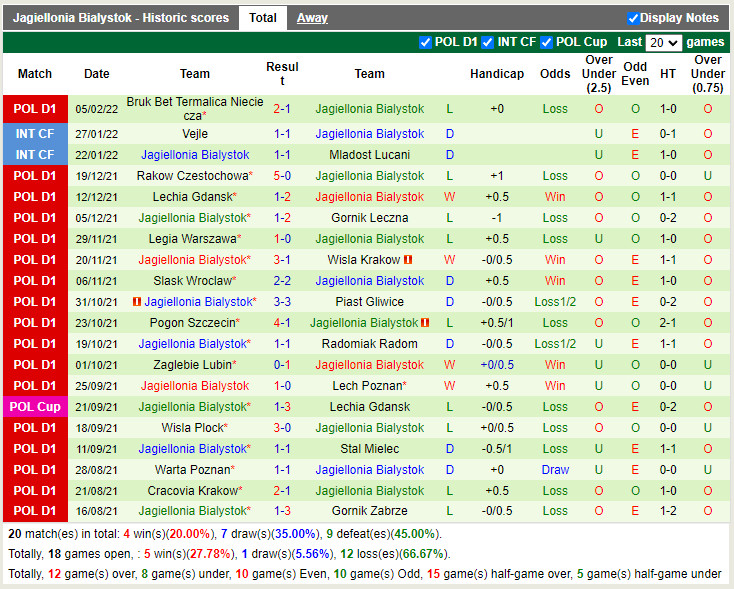 Thành tích gần đây của Jagiellonia Bialystok Thành tích gần đây của Jagiellonia Bialystok