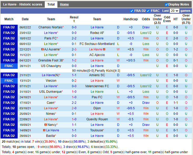 Thành tích gần đây của Le Havre