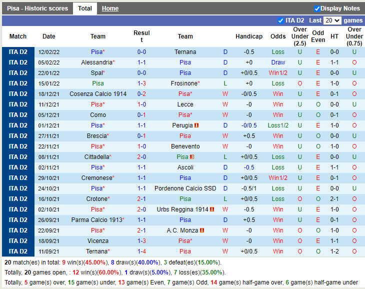 Thành tích gần đây của Pisa