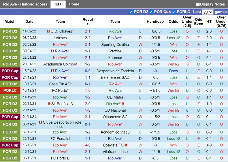 Thành tích gần đây của Rio Ave Thành tích gần đây của Rio Ave