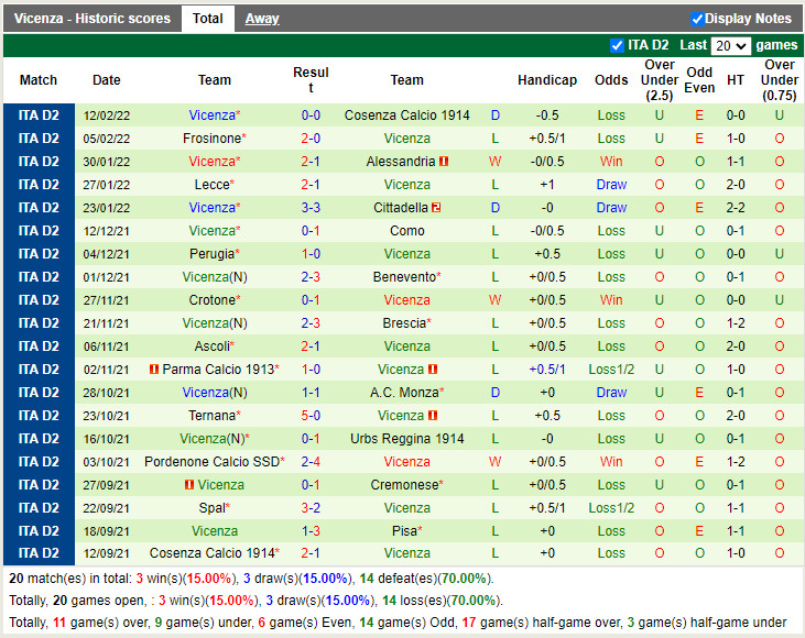 Thành tích gần đây của Vicenza