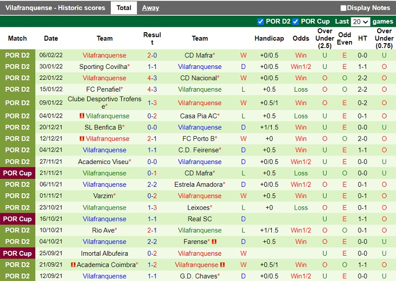 Thành tích gần đây của Vilafranquense