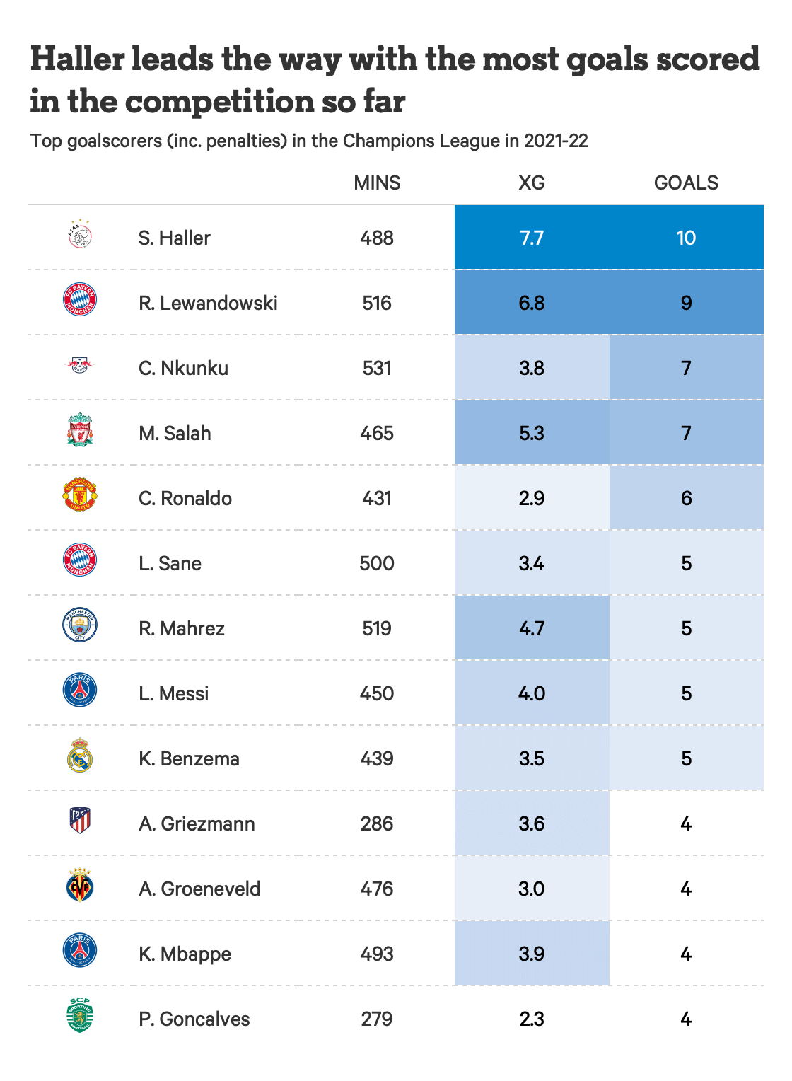Những gương mặt mới mẻ đáng chú ý nhất vòng 16 đội Champions League