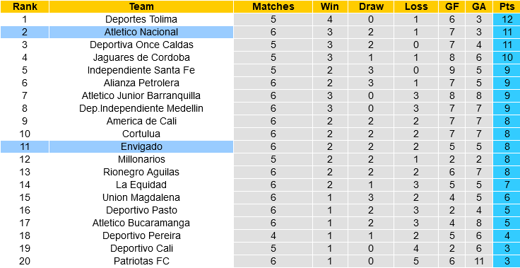 Envigado vs Atletico Nacional