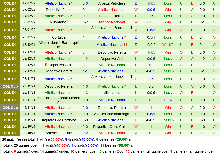 Envigado vs Atletico Nacional