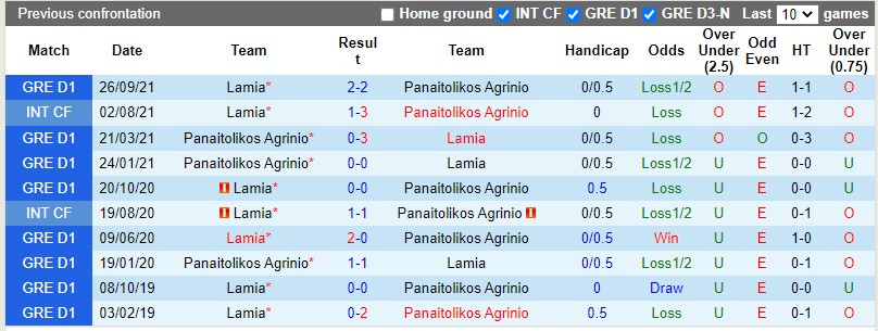 Thành tích đối đầu Panetolikos vs Lamia