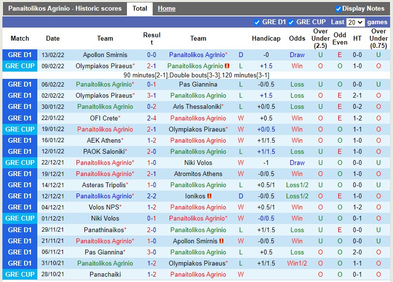 Thành tích gần đây của Panetolikos