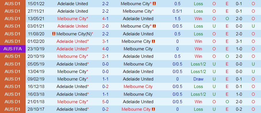 Melbourne City vs Adelaide