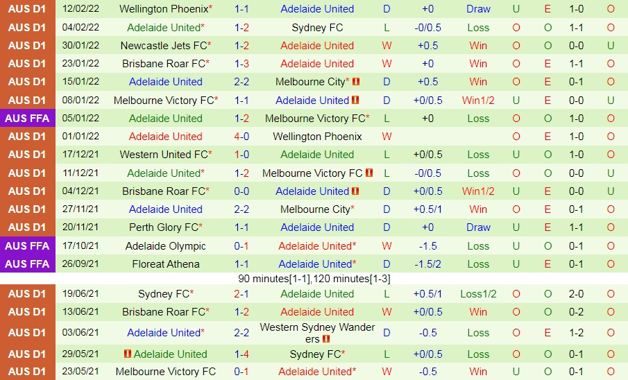 Melbourne City vs Adelaide