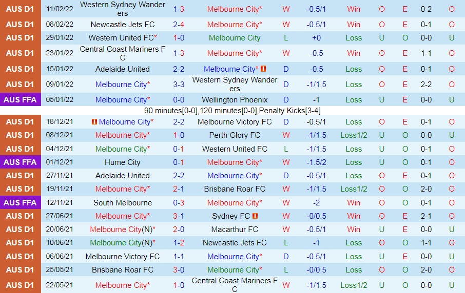 Melbourne City vs Adelaide