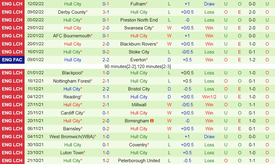 Sheffield United vs Hull