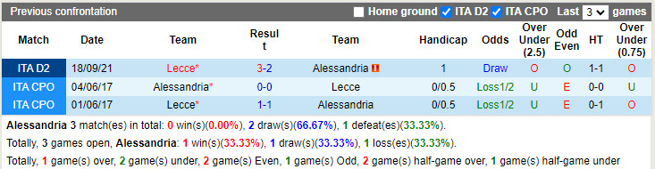 Thành tích đối đầu Alessandria vs Lecce