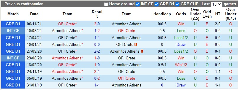 Thành tích đối đầu Atromitos vs OFI Crete