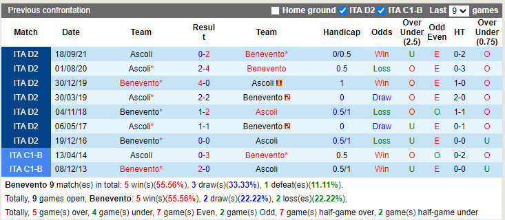 Thành tích đối đầu Benevento vs Ascoli Thành tích đối đầu Benevento vs Ascoli