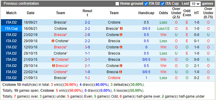 Thành tích đối đầu Crotone vs Brescia Thành tích đối đầu Crotone vs Brescia