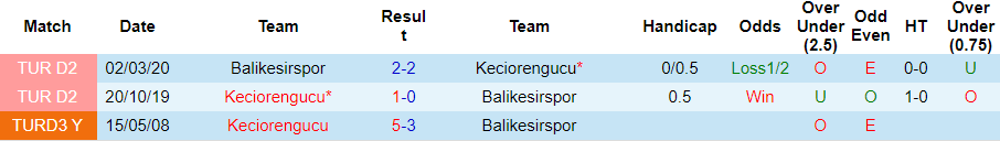 Thành tích đối đầu giữa Keciorengucu vs Balikesirspor