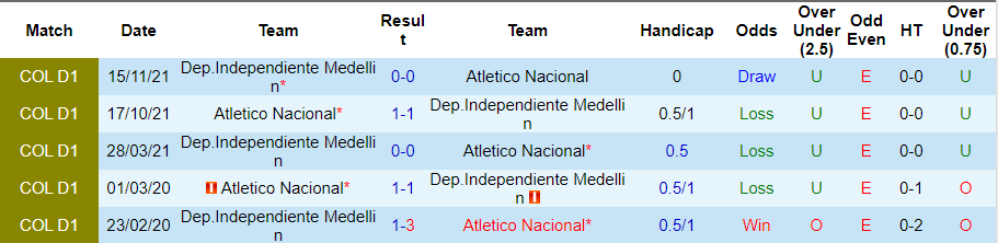 Thành tích đối đầu Independiente Medellin vs Atletico Junior