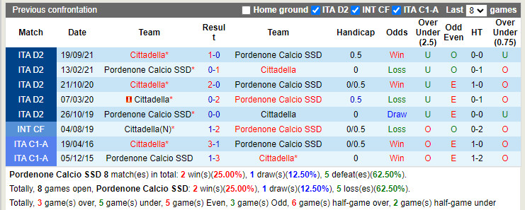 Thành tích đối đầu Pordenone vs Cittadella